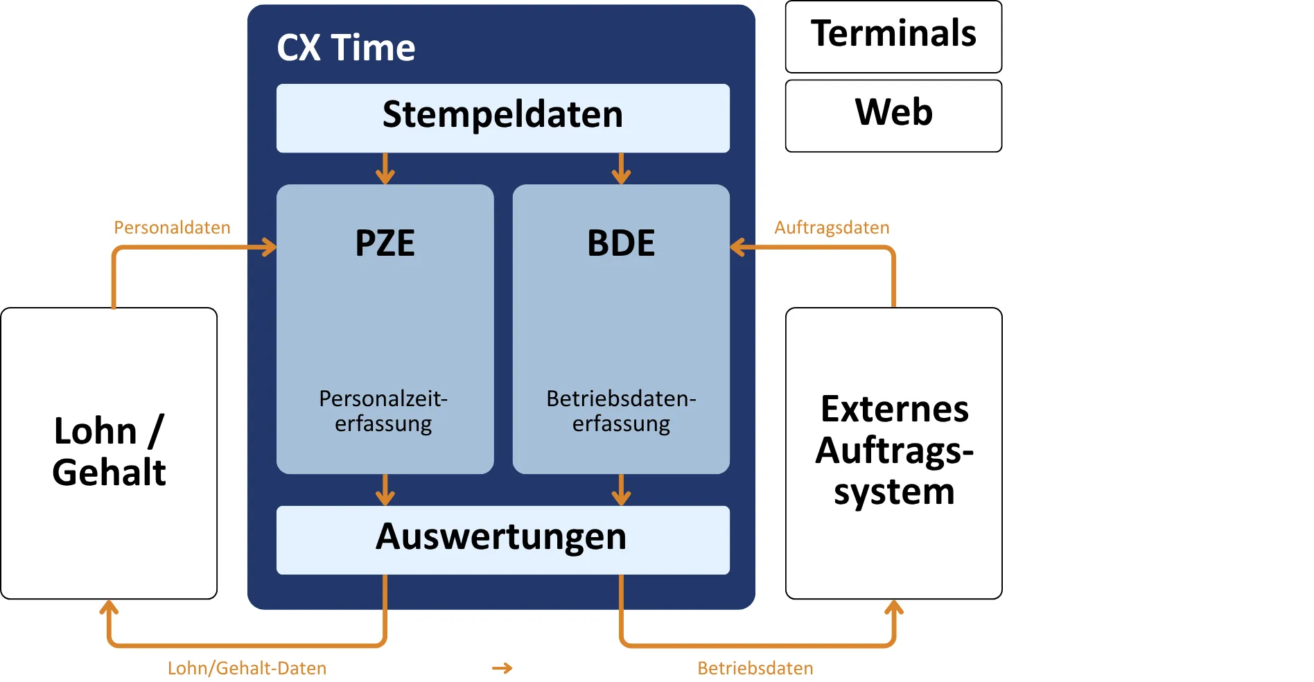 CX Time - Datenflussdiagramm