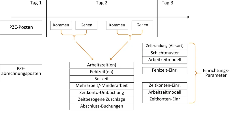 Abrechnungsparameter PZE Infografik