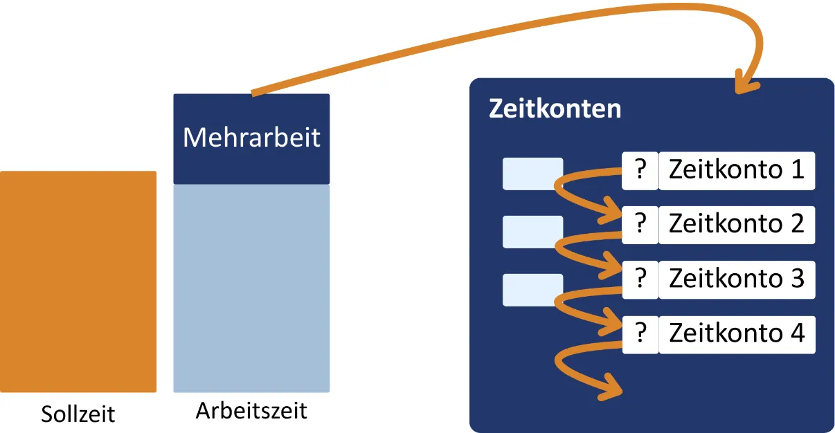 Zeitkontenausgleich Infografik